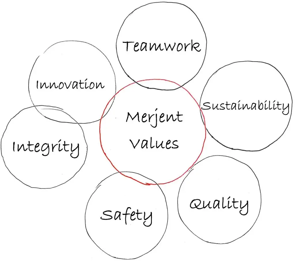 Merjent Values: Teamwork, Innovation, Sustainability, Integrity, Safety, and Quality.